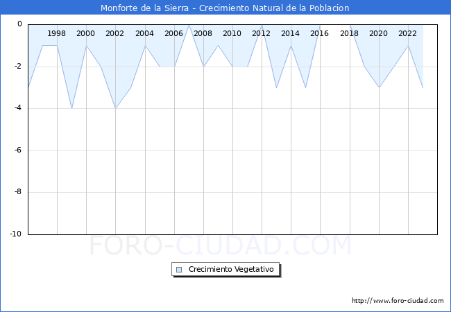 Crecimiento Vegetativo del municipio de Monforte de la Sierra desde 1996 hasta el 2023 