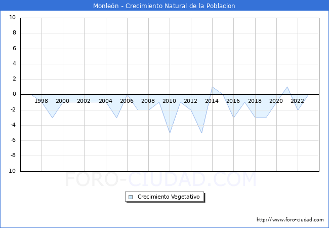Crecimiento Vegetativo del municipio de Monle�n desde 1996 hasta el 2023 