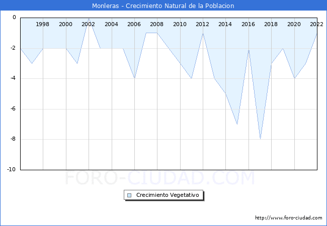 Crecimiento Vegetativo del municipio de Monleras desde 1996 hasta el 2021 