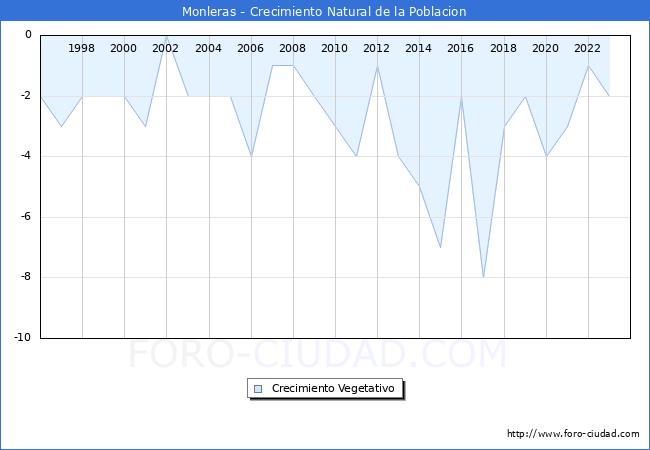 Crecimiento Vegetativo del municipio de Monleras desde 1996 hasta el 2023 