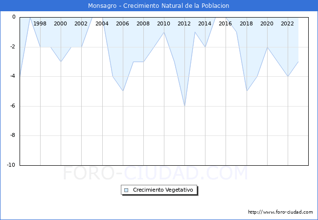 Crecimiento Vegetativo del municipio de Monsagro desde 1996 hasta el 2023 