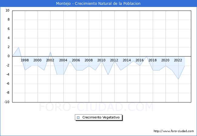 Crecimiento Vegetativo del municipio de Montejo desde 1996 hasta el 2023 