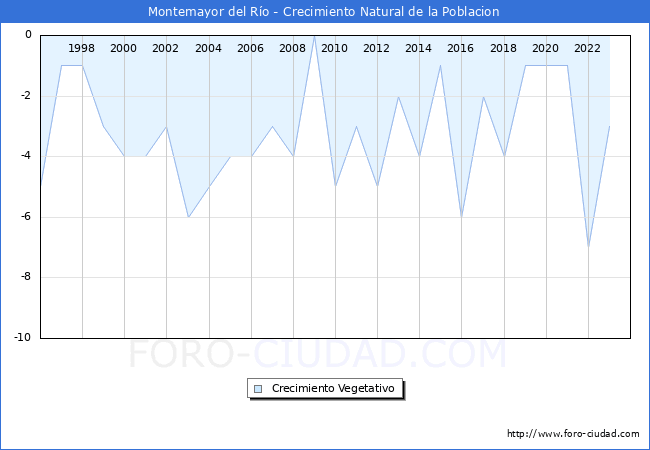 Crecimiento Vegetativo del municipio de Montemayor del Ro desde 1996 hasta el 2023 