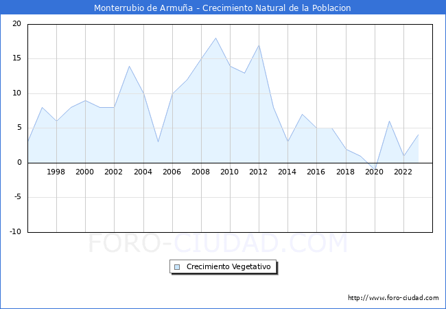 Crecimiento Vegetativo del municipio de Monterrubio de Armua desde 1996 hasta el 2023 