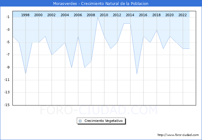 Crecimiento Vegetativo del municipio de Morasverdes desde 1996 hasta el 2023 