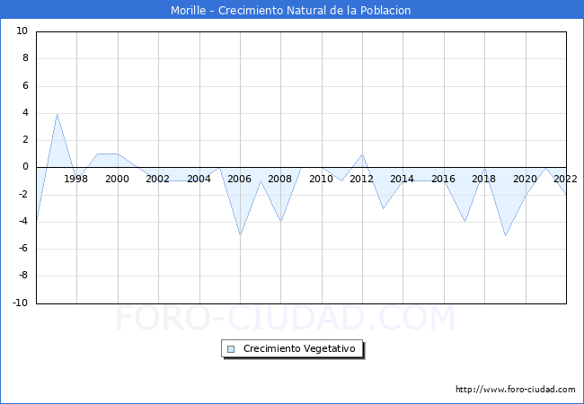 Crecimiento Vegetativo del municipio de Morille desde 1996 hasta el 2022 