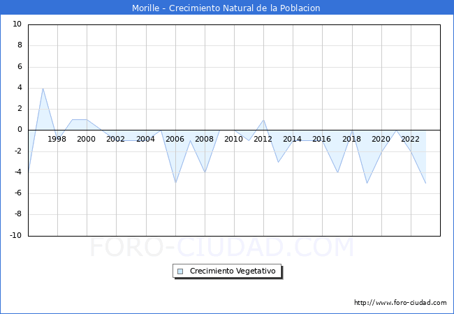 Crecimiento Vegetativo del municipio de Morille desde 1996 hasta el 2023 