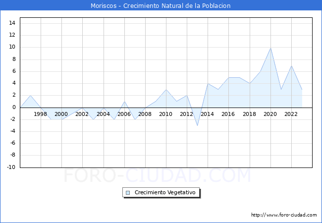 Crecimiento Vegetativo del municipio de Moriscos desde 1996 hasta el 2023 