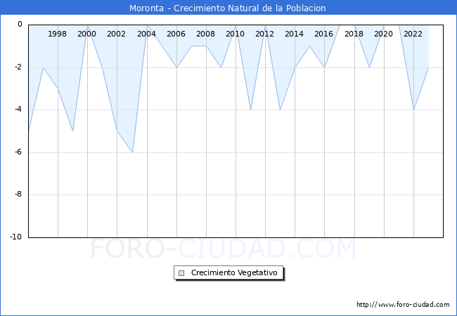 Crecimiento Vegetativo del municipio de Moronta desde 1996 hasta el 2023 