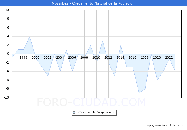 Crecimiento Vegetativo del municipio de Moz�rbez desde 1996 hasta el 2023 