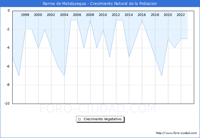 Crecimiento Vegetativo del municipio de Narros de Matalayegua desde 1996 hasta el 2023 
