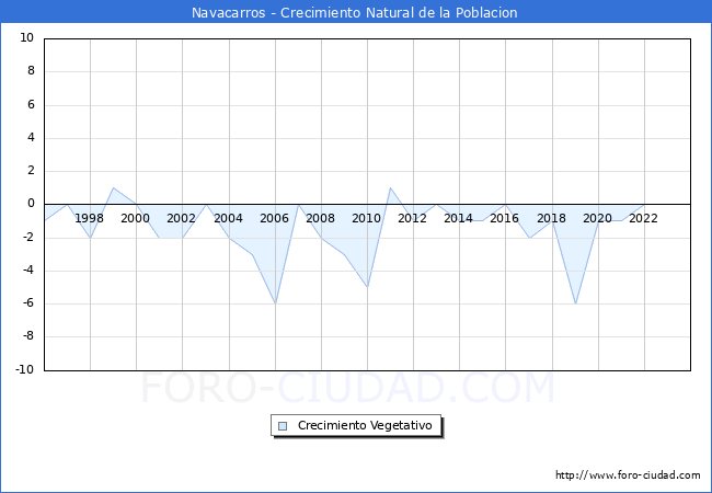 Crecimiento Vegetativo del municipio de Navacarros desde 1996 hasta el 2023 