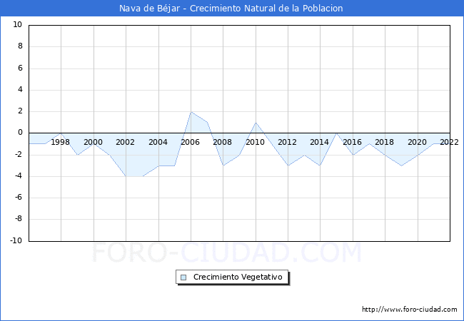 Crecimiento Vegetativo del municipio de Nava de Béjar desde 1996 hasta el 2021 