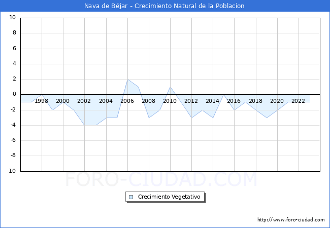 Crecimiento Vegetativo del municipio de Nava de B�jar desde 1996 hasta el 2023 