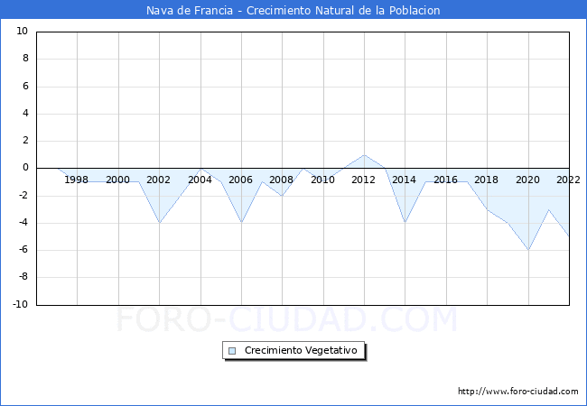 Crecimiento Vegetativo del municipio de Nava de Francia desde 1996 hasta el 2022 