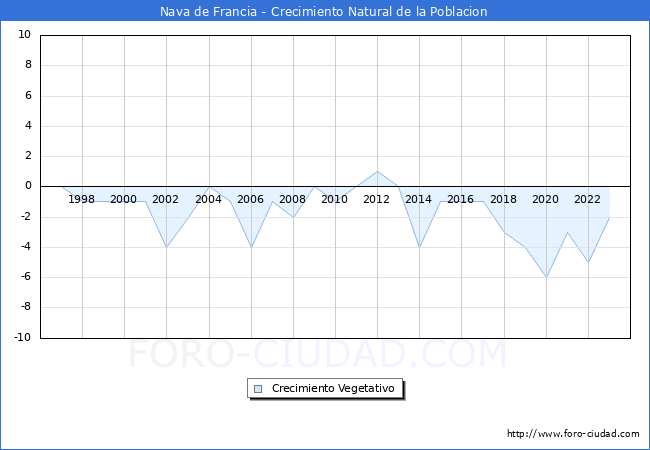 Crecimiento Vegetativo del municipio de Nava de Francia desde 1996 hasta el 2023 