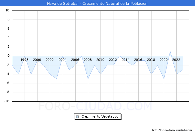 Crecimiento Vegetativo del municipio de Nava de Sotrobal desde 1996 hasta el 2023 