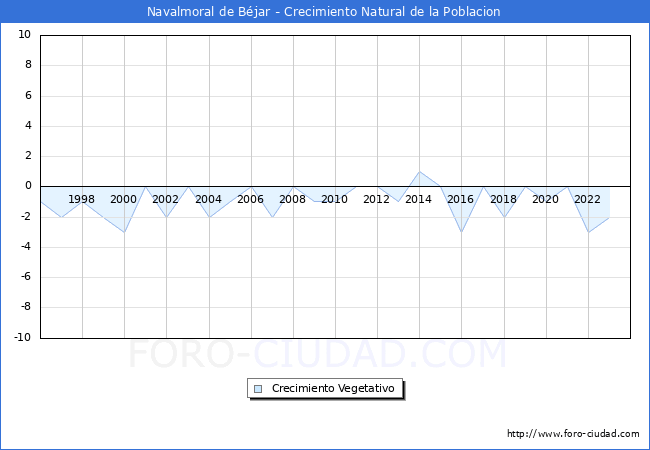 Crecimiento Vegetativo del municipio de Navalmoral de Bjar desde 1996 hasta el 2023 