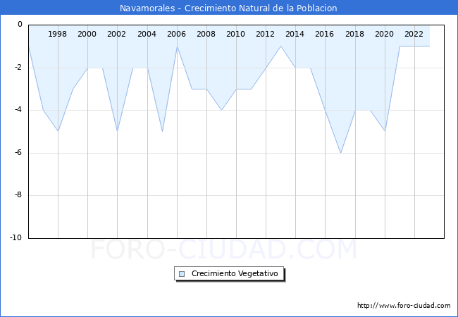 Crecimiento Vegetativo del municipio de Navamorales desde 1996 hasta el 2023 