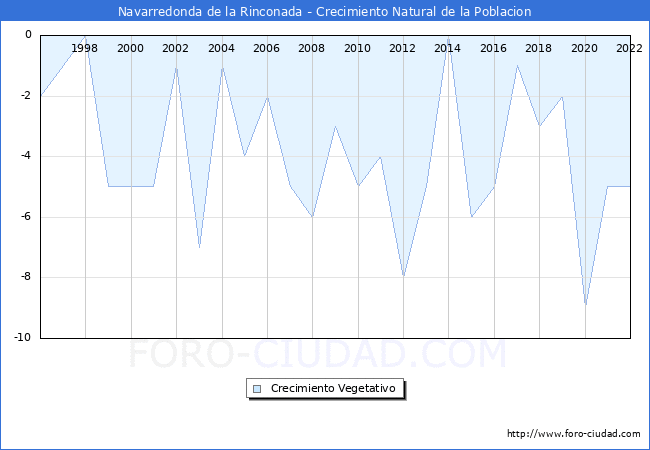 Crecimiento Vegetativo del municipio de Navarredonda de la Rinconada desde 1996 hasta el 2022 
