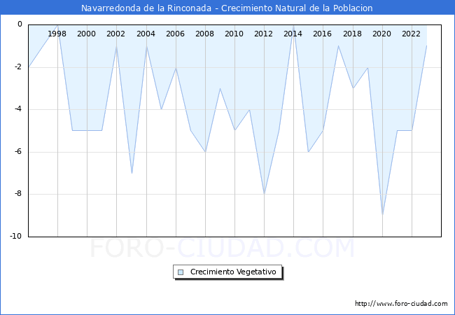 Crecimiento Vegetativo del municipio de Navarredonda de la Rinconada desde 1996 hasta el 2023 