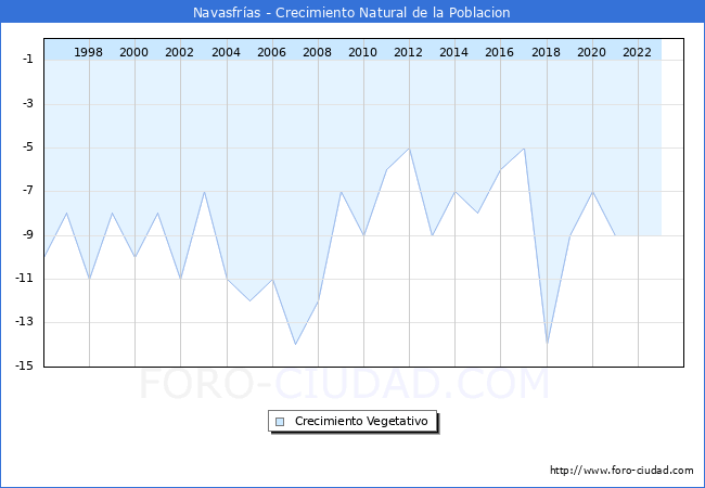 Crecimiento Vegetativo del municipio de Navasfras desde 1996 hasta el 2023 