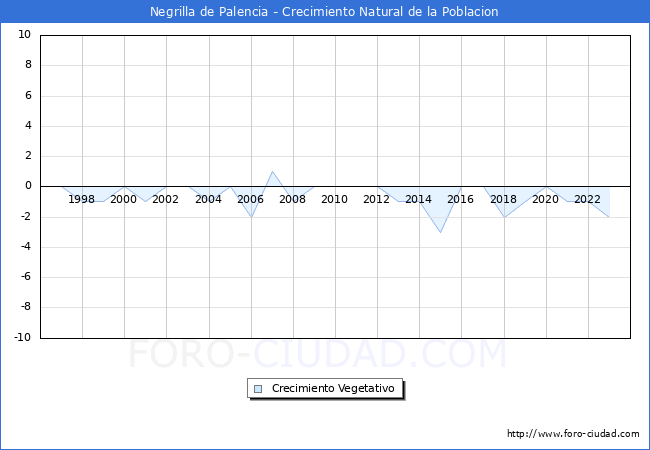 Crecimiento Vegetativo del municipio de Negrilla de Palencia desde 1996 hasta el 2023 