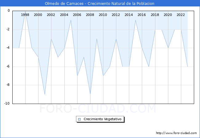 Crecimiento Vegetativo del municipio de Olmedo de Camaces desde 1996 hasta el 2023 