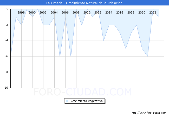 Crecimiento Vegetativo del municipio de La Orbada desde 1996 hasta el 2023 