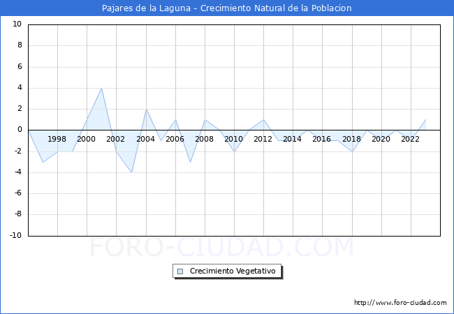 Crecimiento Vegetativo del municipio de Pajares de la Laguna desde 1996 hasta el 2023 