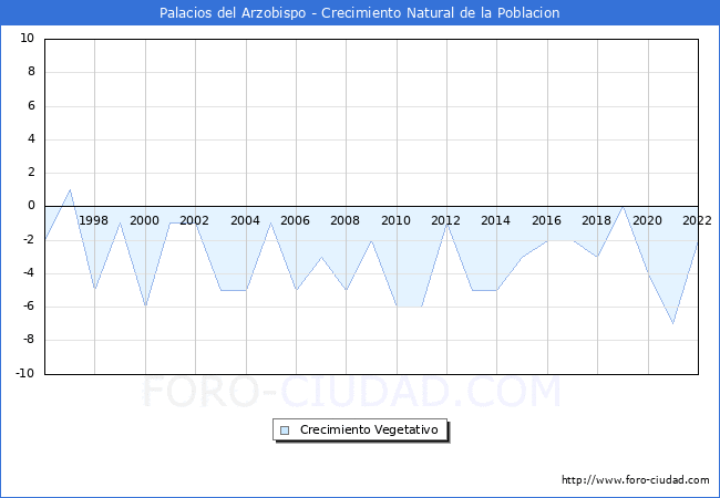 Crecimiento Vegetativo del municipio de Palacios del Arzobispo desde 1996 hasta el 2022 