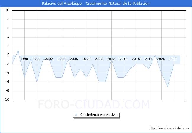 Crecimiento Vegetativo del municipio de Palacios del Arzobispo desde 1996 hasta el 2023 