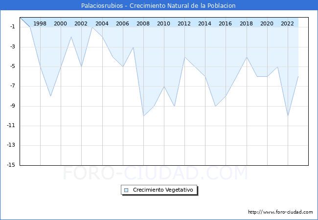 Crecimiento Vegetativo del municipio de Palaciosrubios desde 1996 hasta el 2023 