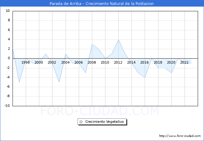 Crecimiento Vegetativo del municipio de Parada de Arriba desde 1996 hasta el 2023 
