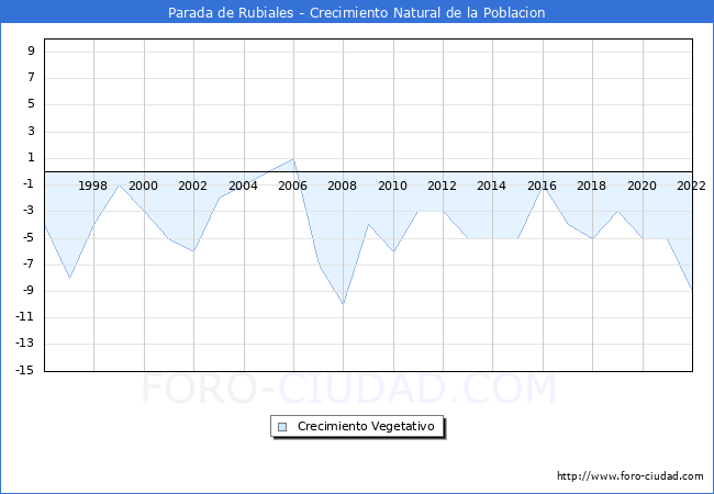 Crecimiento Vegetativo del municipio de Parada de Rubiales desde 1996 hasta el 2022 