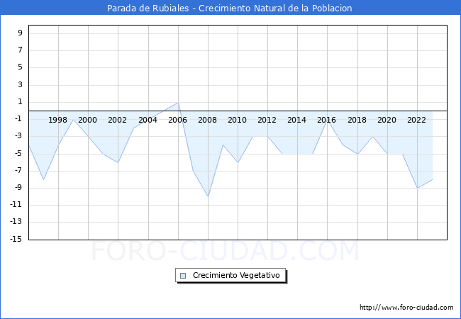 Crecimiento Vegetativo del municipio de Parada de Rubiales desde 1996 hasta el 2023 
