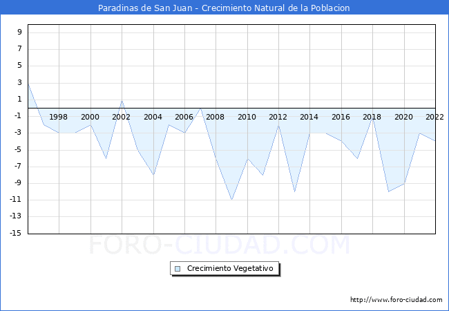 Crecimiento Vegetativo del municipio de Paradinas de San Juan desde 1996 hasta el 2022 