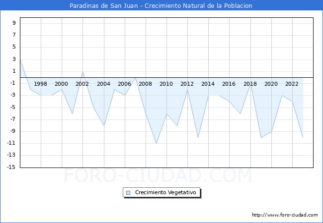 Crecimiento Vegetativo del municipio de Paradinas de San Juan desde 1996 hasta el 2023 