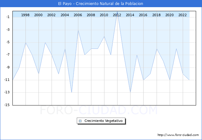 Crecimiento Vegetativo del municipio de El Payo desde 1996 hasta el 2023 