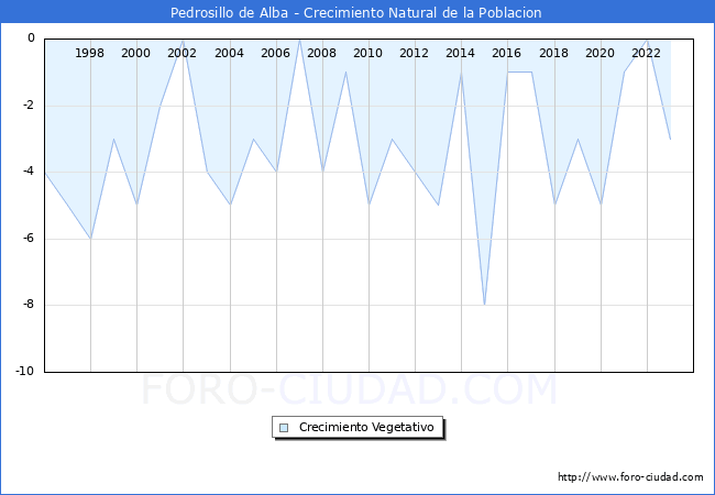 Crecimiento Vegetativo del municipio de Pedrosillo de Alba desde 1996 hasta el 2023 