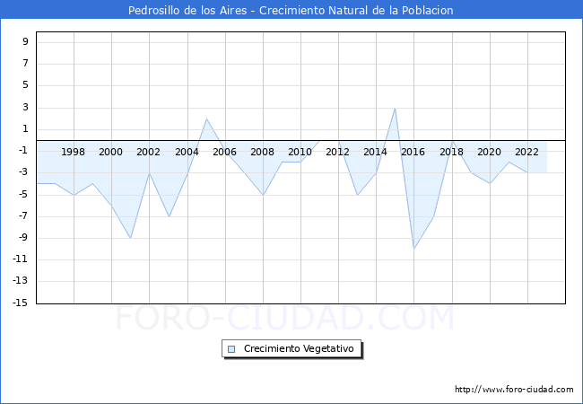 Crecimiento Vegetativo del municipio de Pedrosillo de los Aires desde 1996 hasta el 2023 