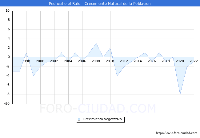 Crecimiento Vegetativo del municipio de Pedrosillo el Ralo desde 1996 hasta el 2021 