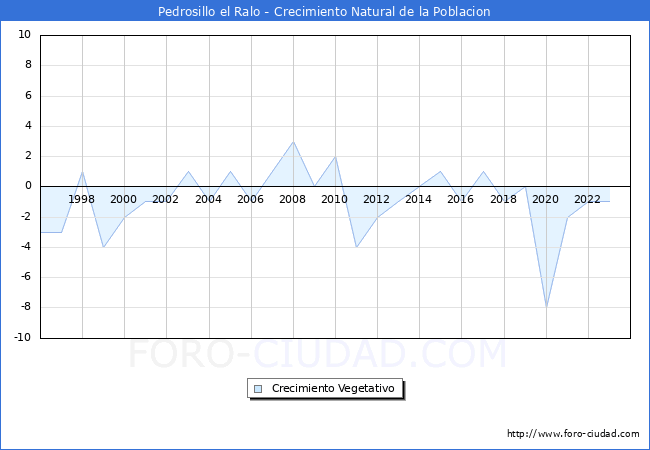 Crecimiento Vegetativo del municipio de Pedrosillo el Ralo desde 1996 hasta el 2023 