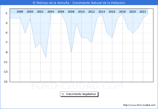 Crecimiento Vegetativo del municipio de El Pedroso de la Armua desde 1996 hasta el 2023 
