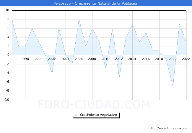 Crecimiento Vegetativo del municipio de Pelabravo desde 1996 hasta el 2021 