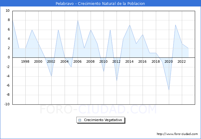 Crecimiento Vegetativo del municipio de Pelabravo desde 1996 hasta el 2023 
