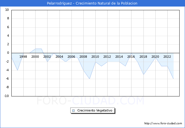 Crecimiento Vegetativo del municipio de Pelarrodrguez desde 1996 hasta el 2023 