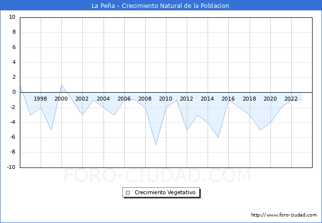 Crecimiento Vegetativo del municipio de La Pea desde 1996 hasta el 2023 