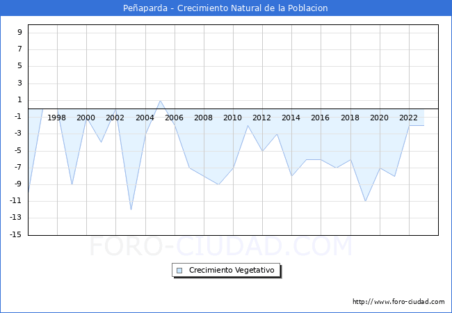 Crecimiento Vegetativo del municipio de Peaparda desde 1996 hasta el 2023 