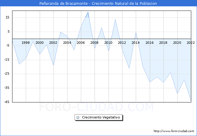 Crecimiento Vegetativo del municipio de Peñaranda de Bracamonte desde 1996 hasta el 2021 